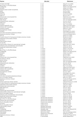 Applications of Chitosan and its Derivatives in Skin and Soft Tissue Diseases